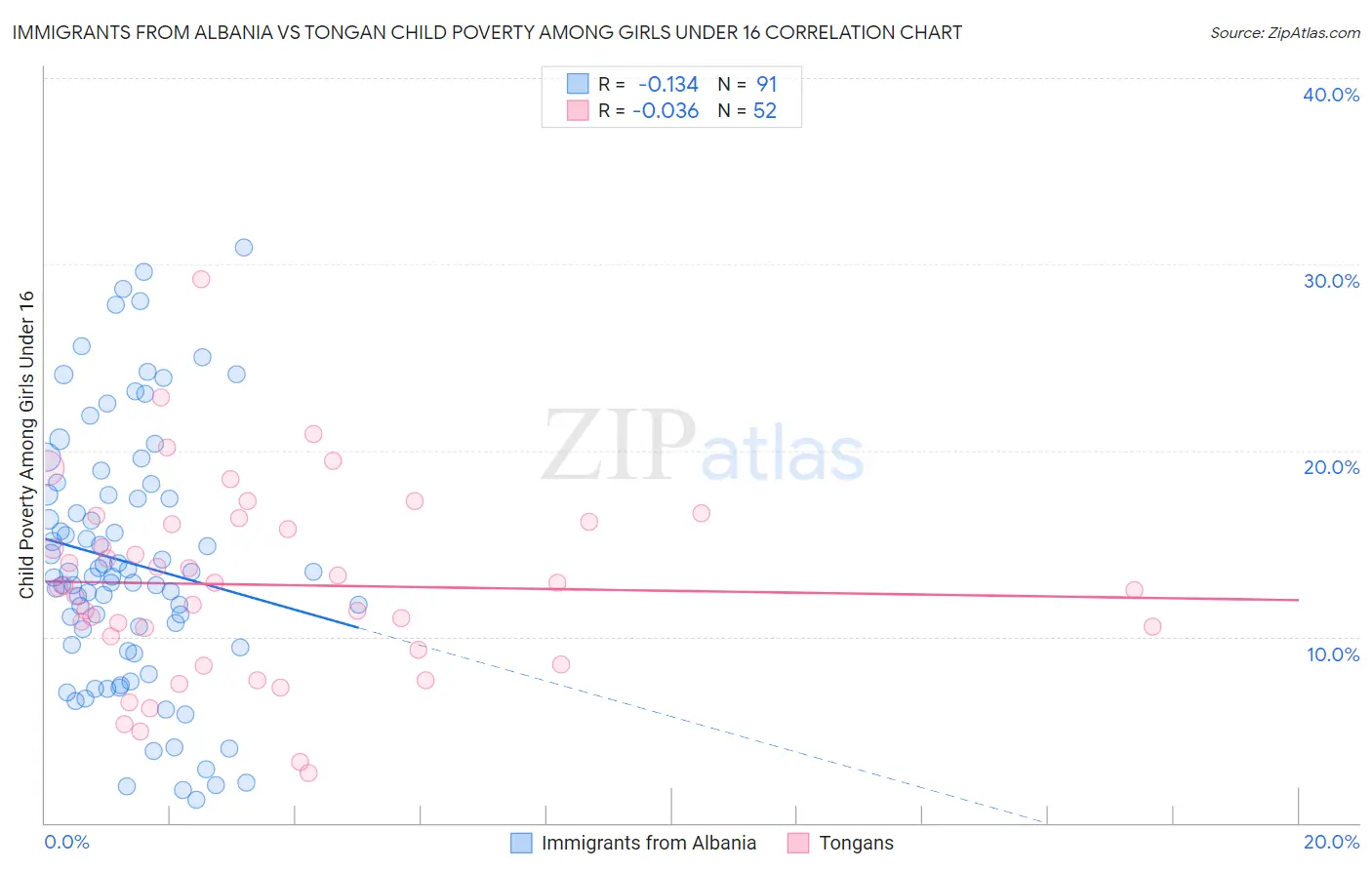 Immigrants from Albania vs Tongan Child Poverty Among Girls Under 16