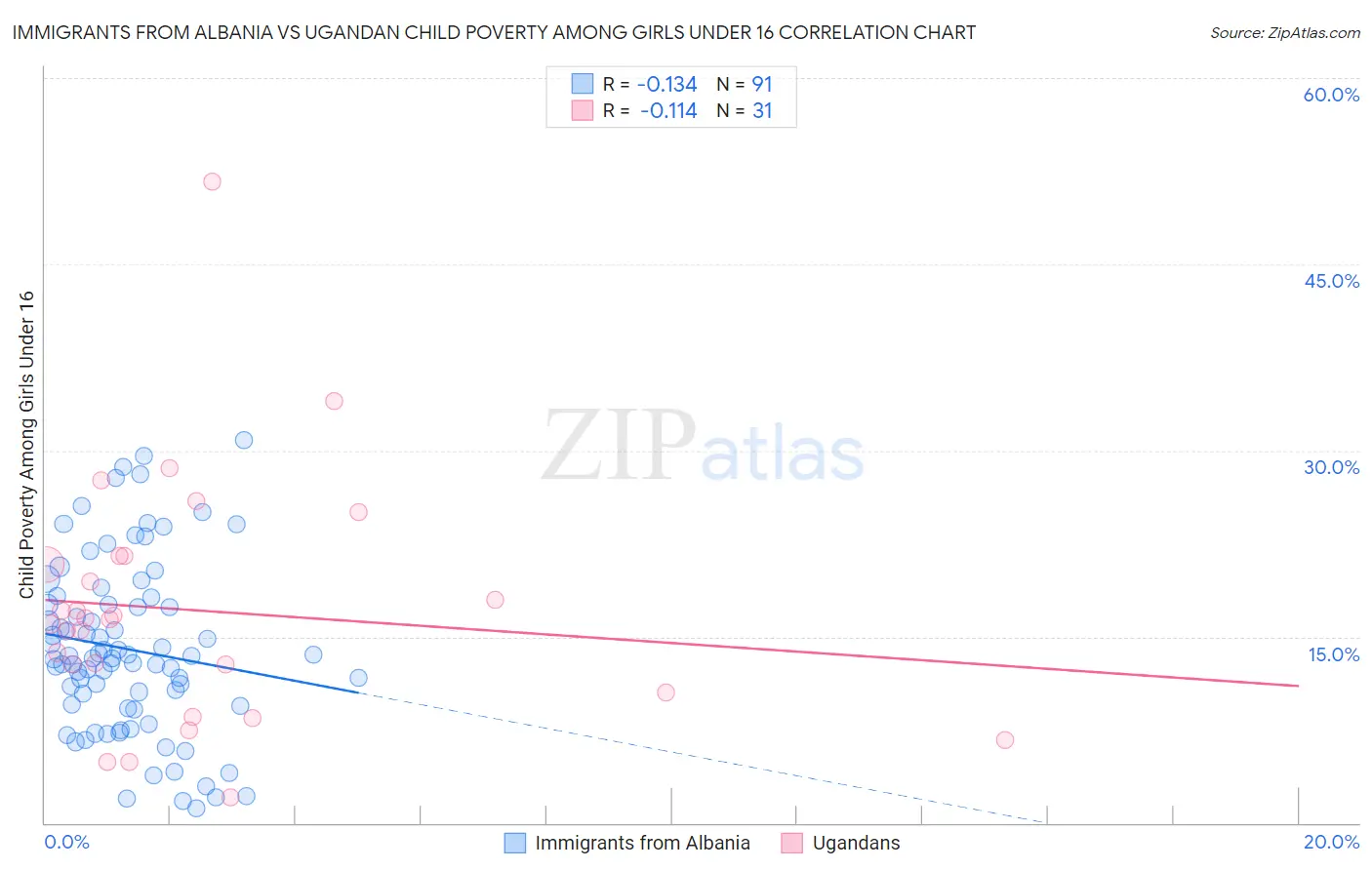 Immigrants from Albania vs Ugandan Child Poverty Among Girls Under 16