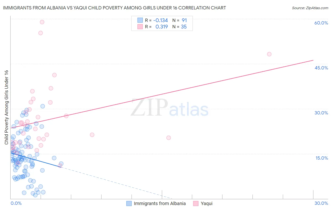 Immigrants from Albania vs Yaqui Child Poverty Among Girls Under 16