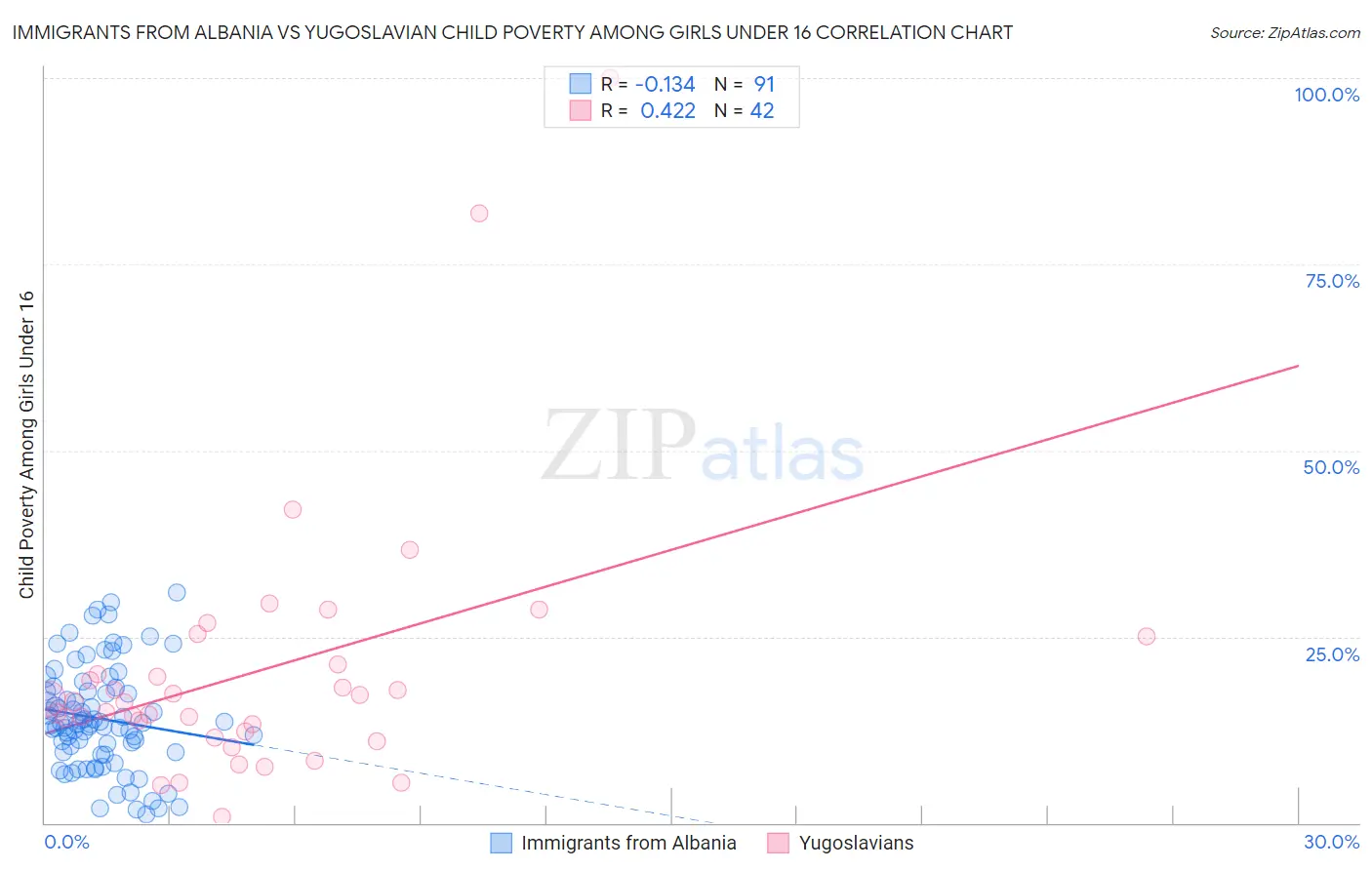 Immigrants from Albania vs Yugoslavian Child Poverty Among Girls Under 16