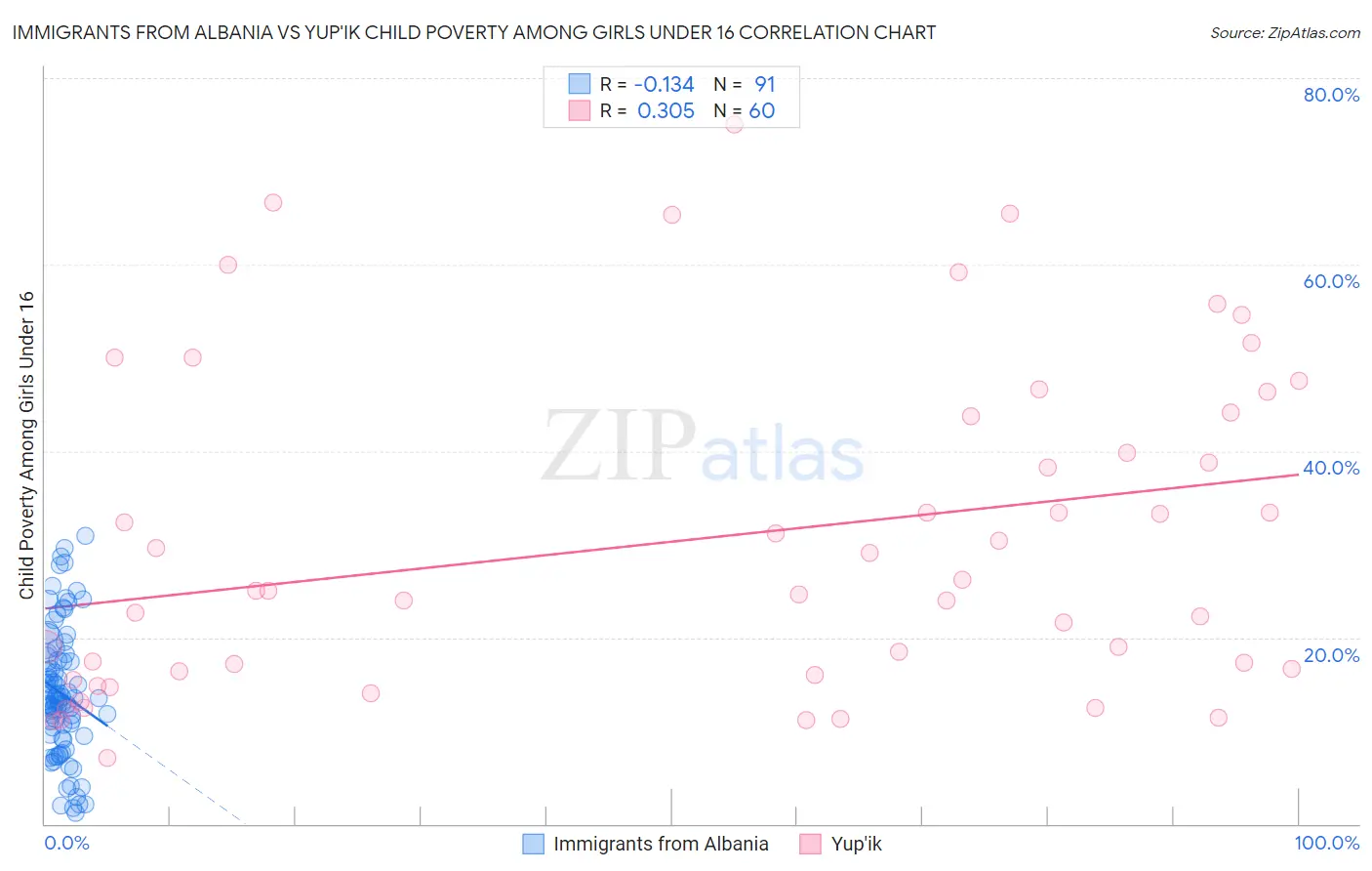 Immigrants from Albania vs Yup'ik Child Poverty Among Girls Under 16