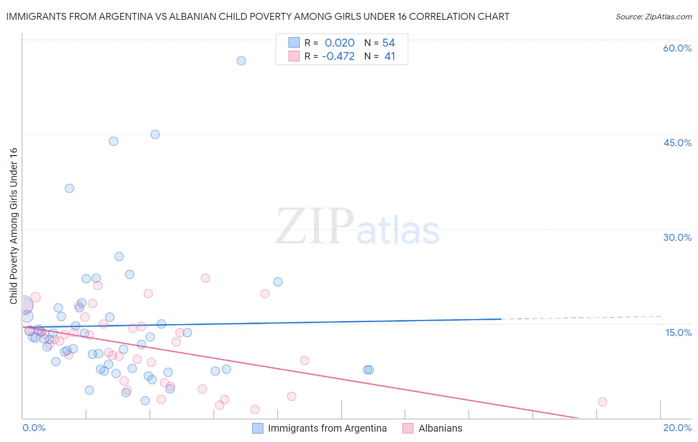 Immigrants from Argentina vs Albanian Child Poverty Among Girls Under 16