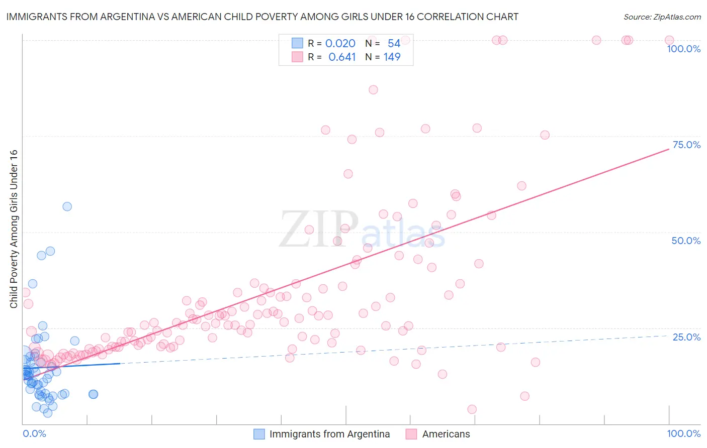 Immigrants from Argentina vs American Child Poverty Among Girls Under 16