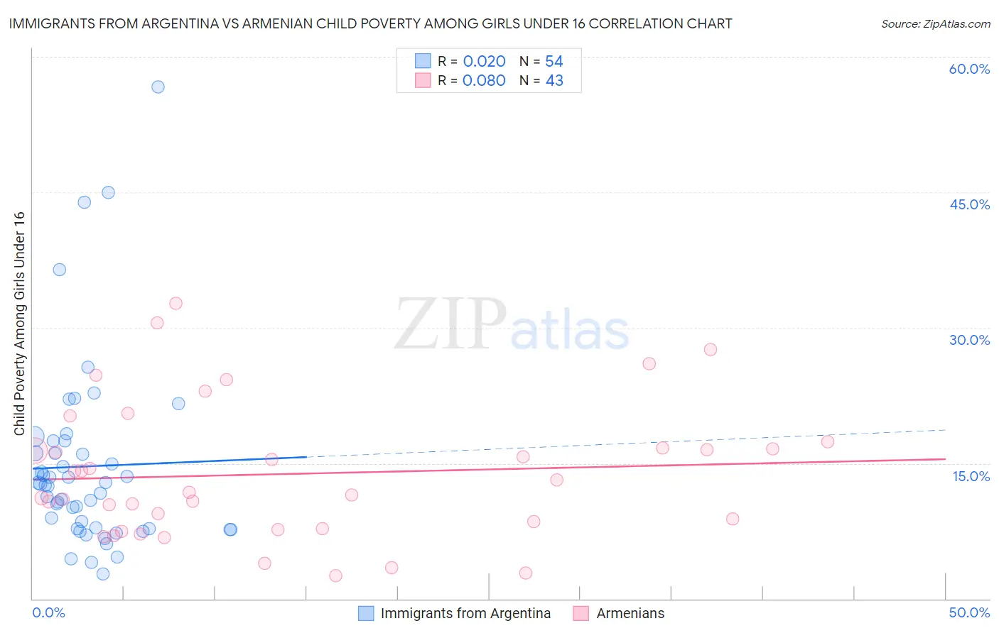 Immigrants from Argentina vs Armenian Child Poverty Among Girls Under 16
