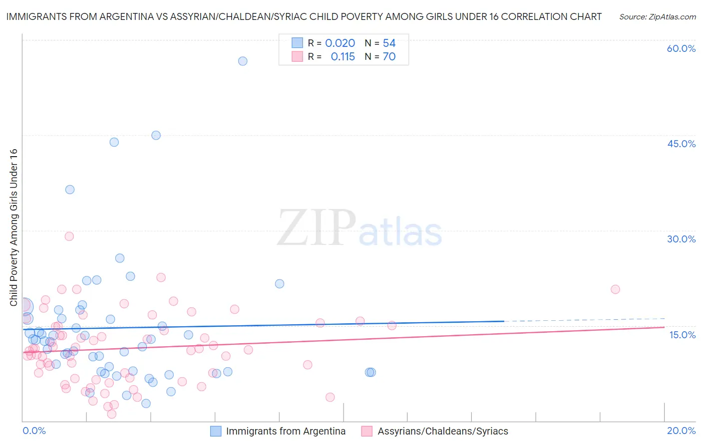 Immigrants from Argentina vs Assyrian/Chaldean/Syriac Child Poverty Among Girls Under 16