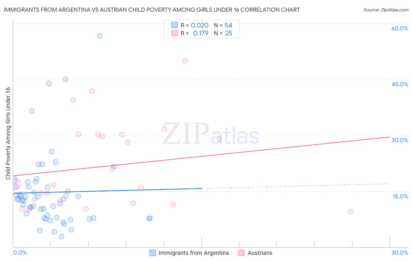 Immigrants from Argentina vs Austrian Child Poverty Among Girls Under 16