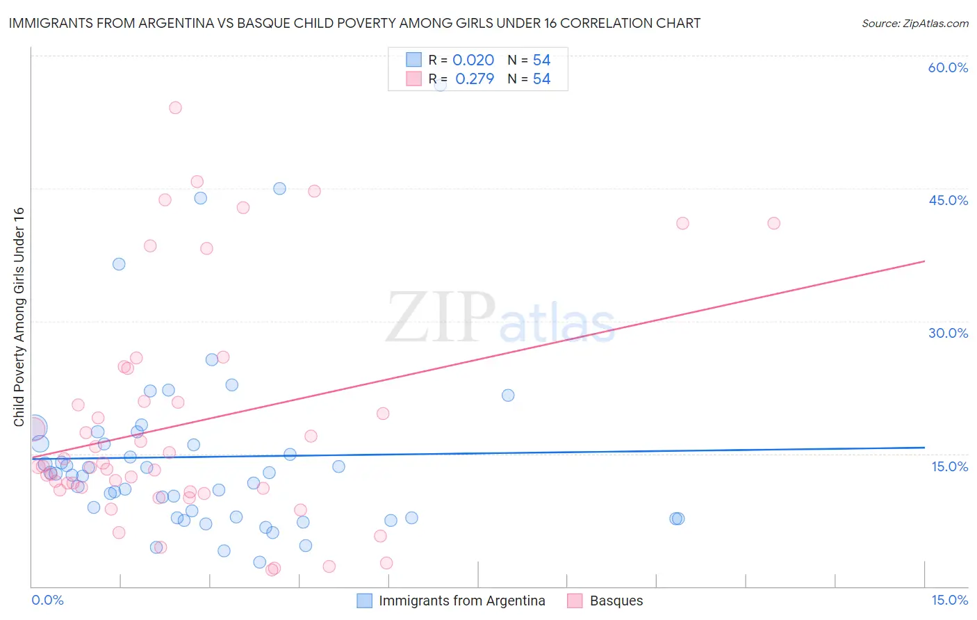 Immigrants from Argentina vs Basque Child Poverty Among Girls Under 16