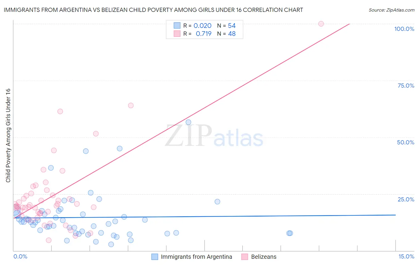 Immigrants from Argentina vs Belizean Child Poverty Among Girls Under 16