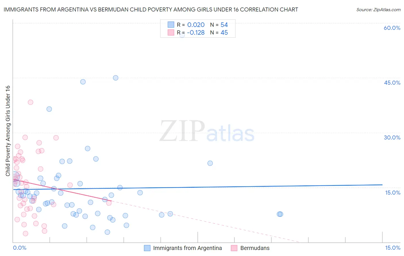 Immigrants from Argentina vs Bermudan Child Poverty Among Girls Under 16