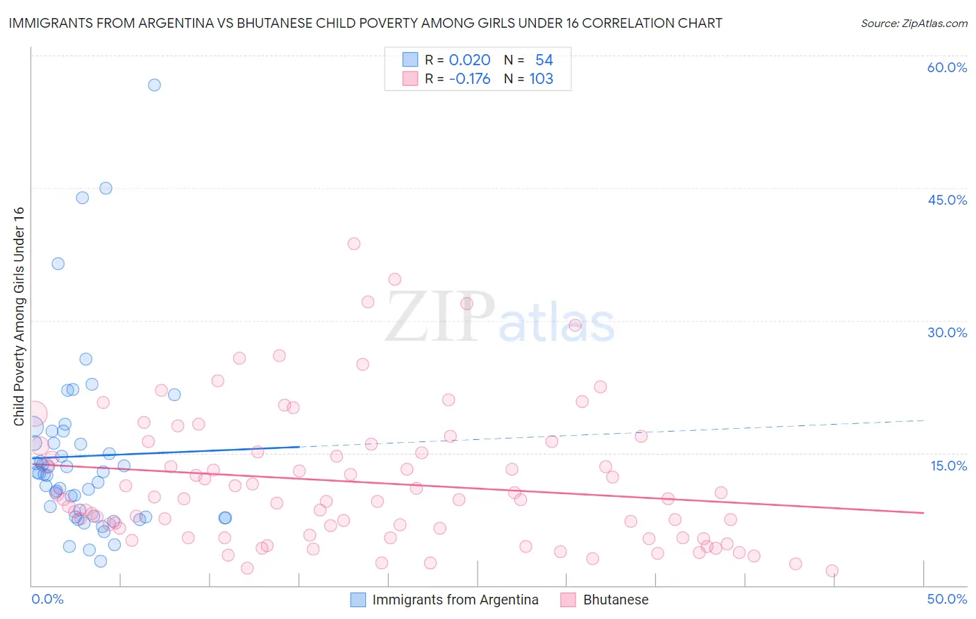 Immigrants from Argentina vs Bhutanese Child Poverty Among Girls Under 16