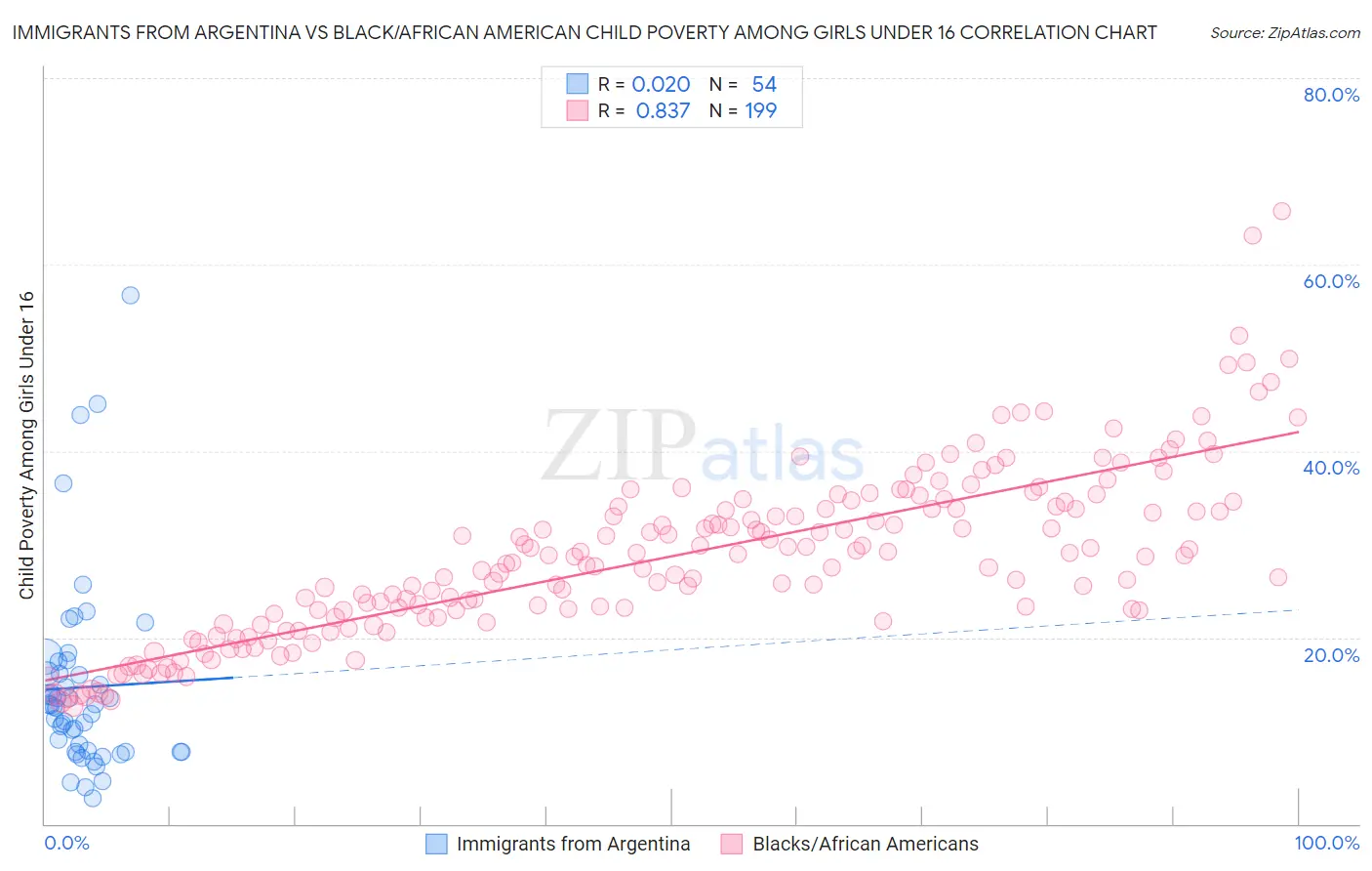 Immigrants from Argentina vs Black/African American Child Poverty Among Girls Under 16