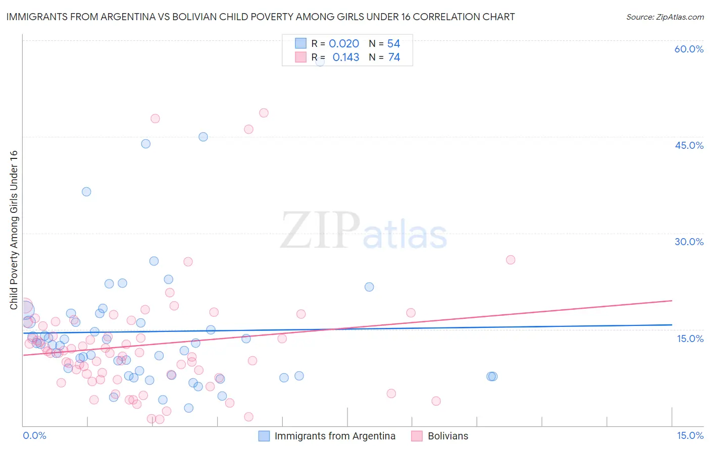 Immigrants from Argentina vs Bolivian Child Poverty Among Girls Under 16