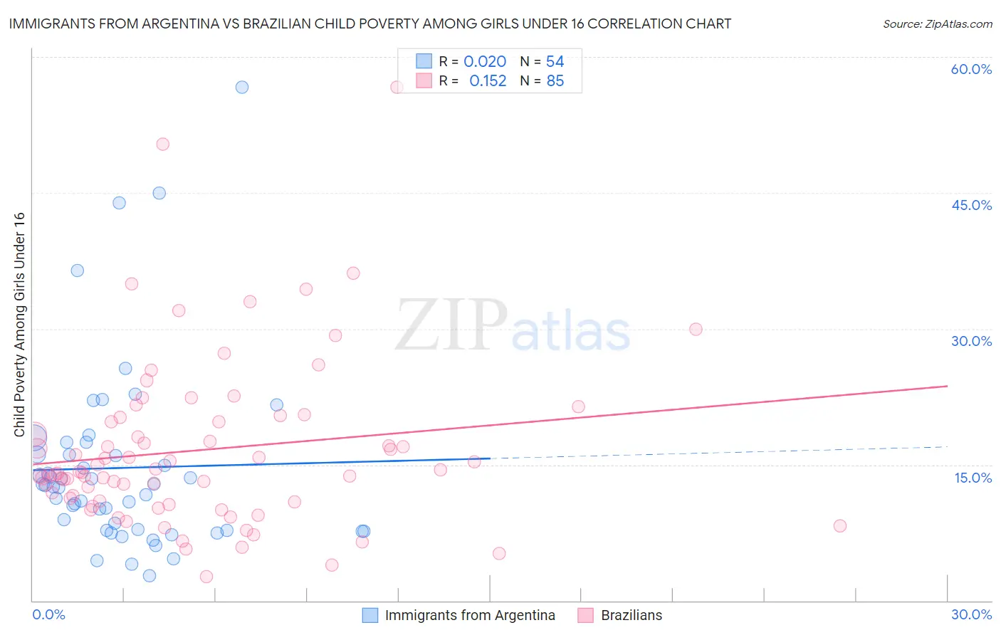 Immigrants from Argentina vs Brazilian Child Poverty Among Girls Under 16
