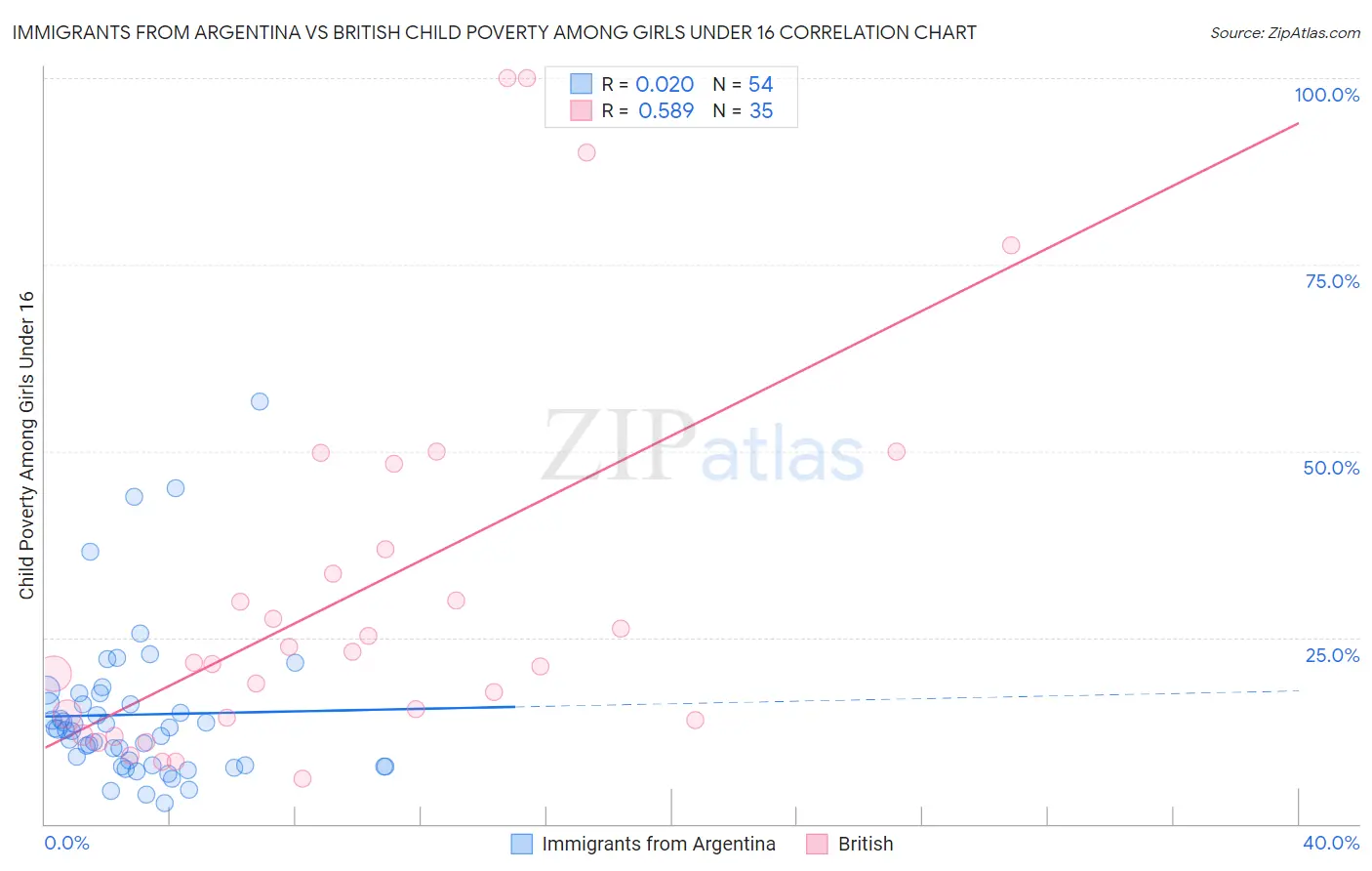 Immigrants from Argentina vs British Child Poverty Among Girls Under 16