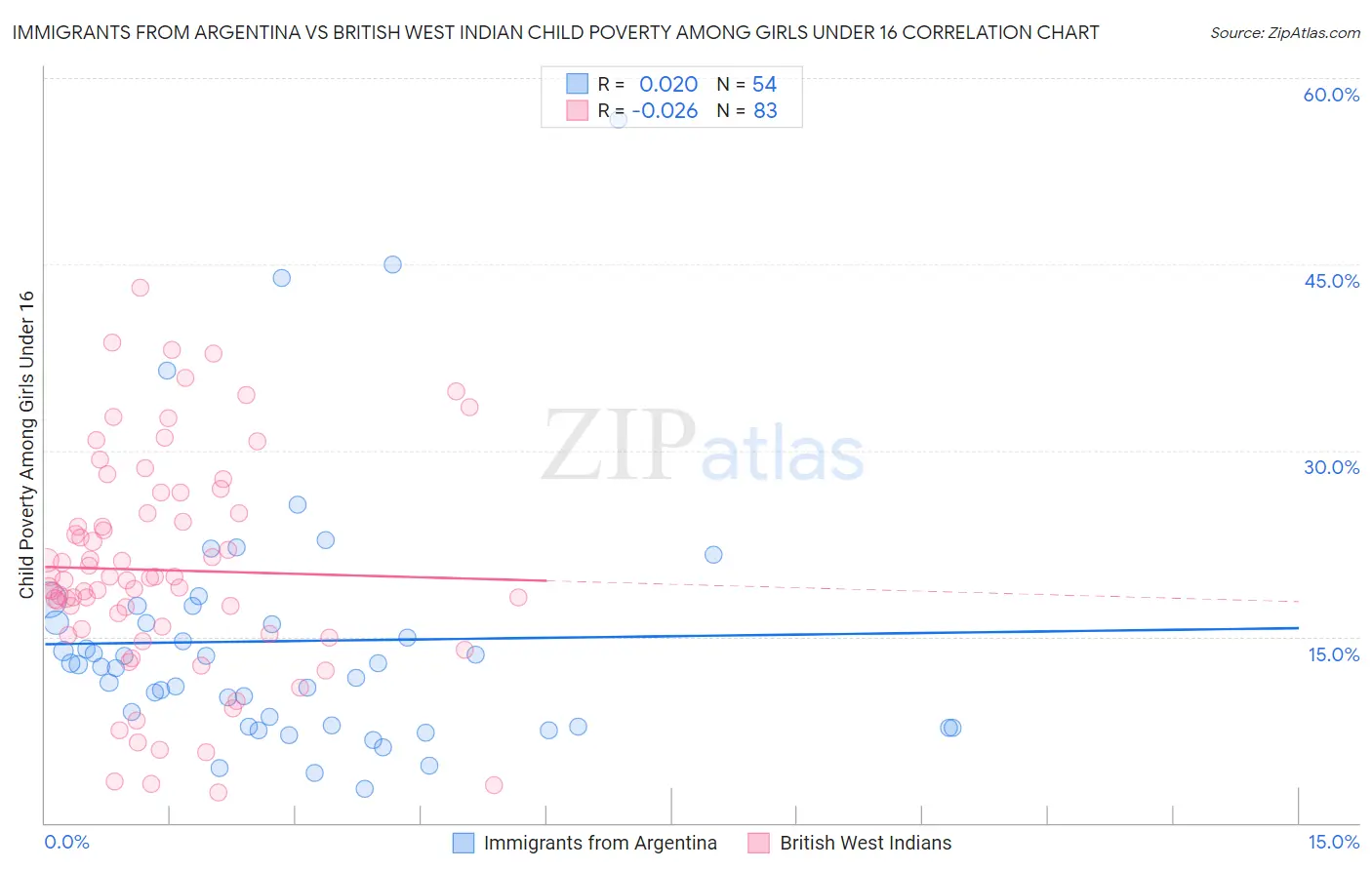 Immigrants from Argentina vs British West Indian Child Poverty Among Girls Under 16