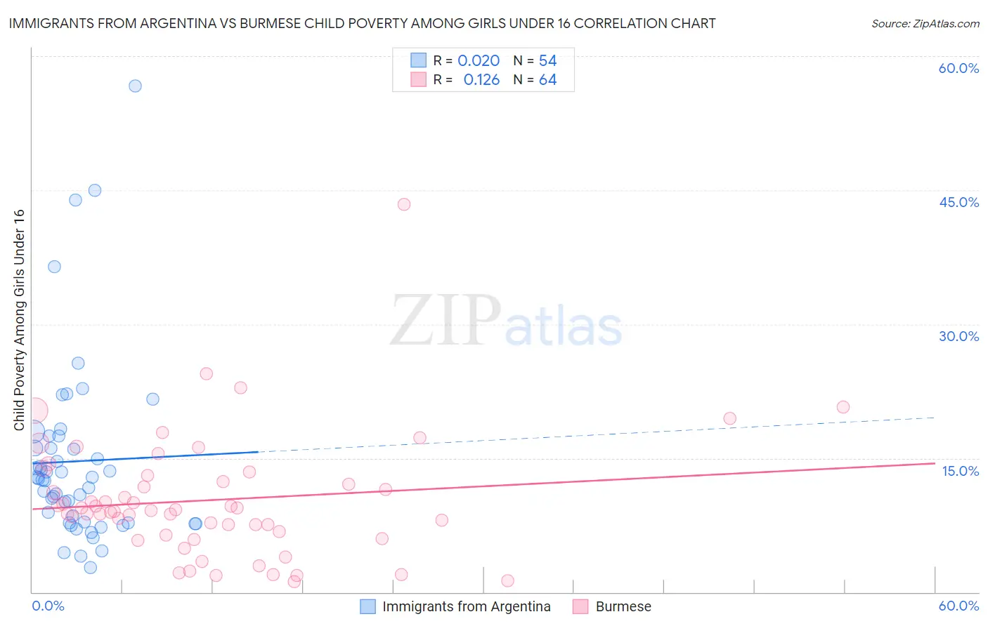 Immigrants from Argentina vs Burmese Child Poverty Among Girls Under 16