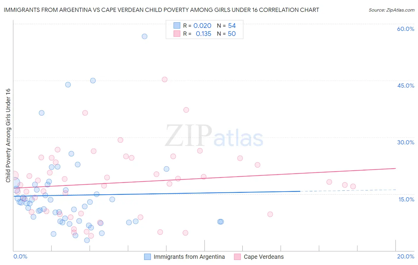 Immigrants from Argentina vs Cape Verdean Child Poverty Among Girls Under 16