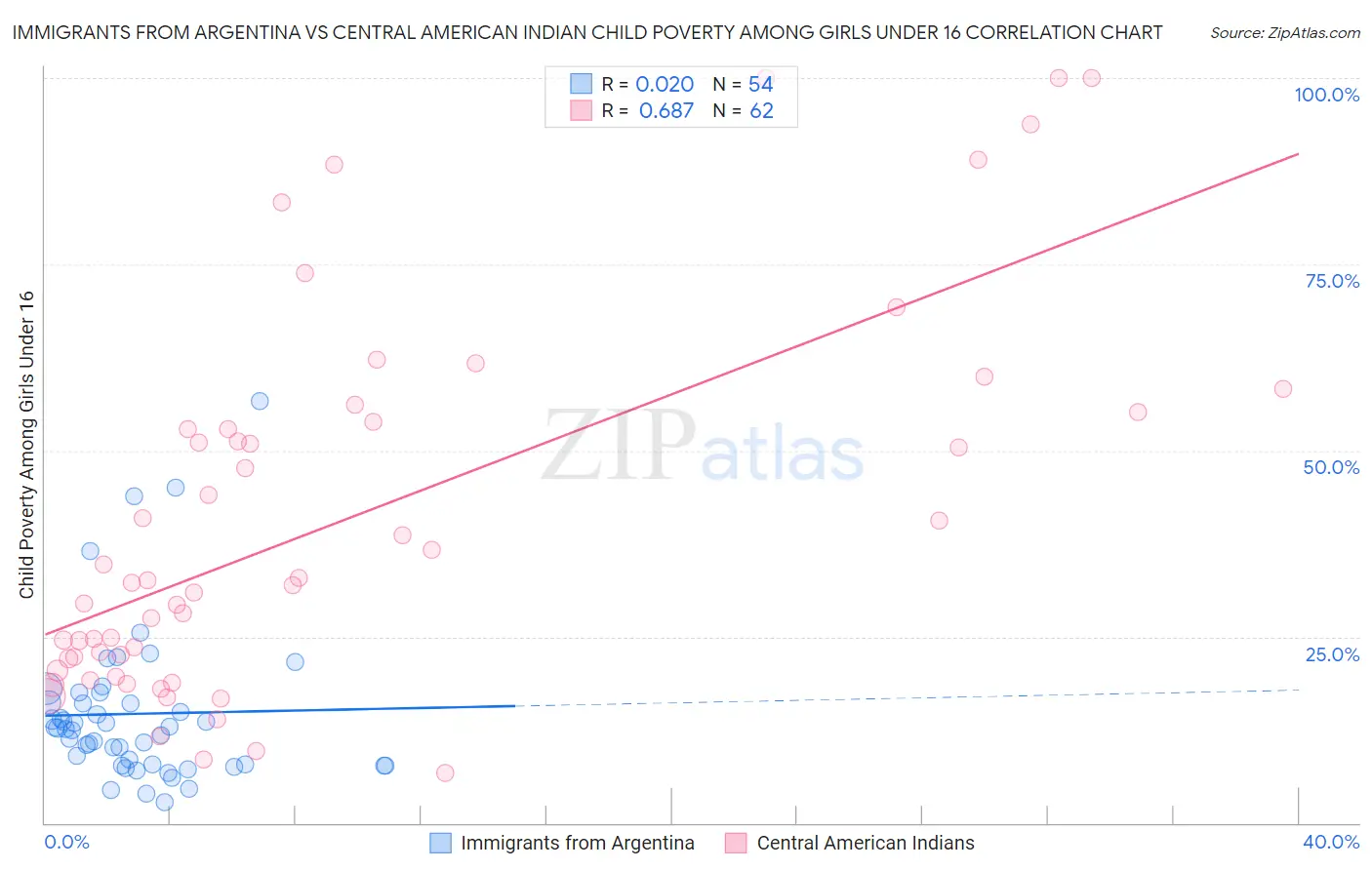 Immigrants from Argentina vs Central American Indian Child Poverty Among Girls Under 16