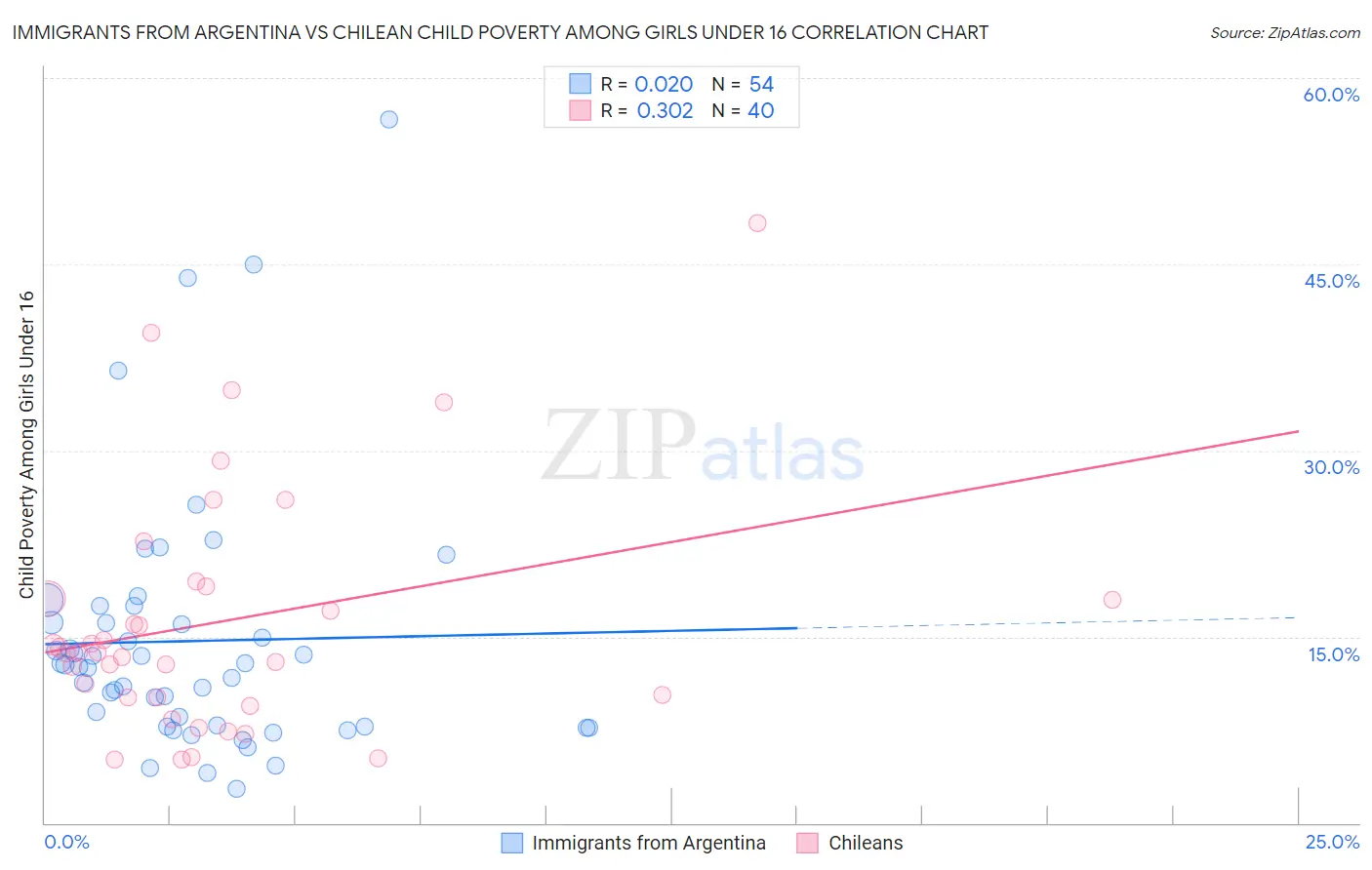 Immigrants from Argentina vs Chilean Child Poverty Among Girls Under 16