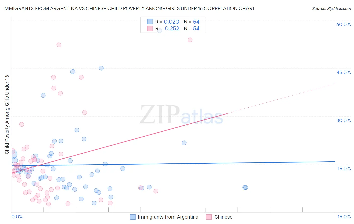 Immigrants from Argentina vs Chinese Child Poverty Among Girls Under 16