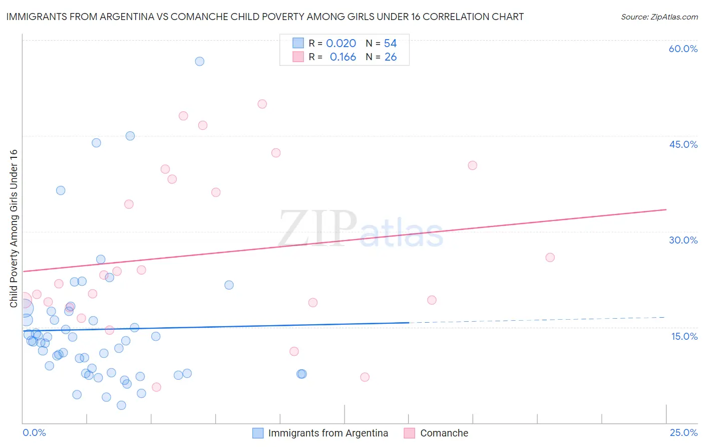 Immigrants from Argentina vs Comanche Child Poverty Among Girls Under 16