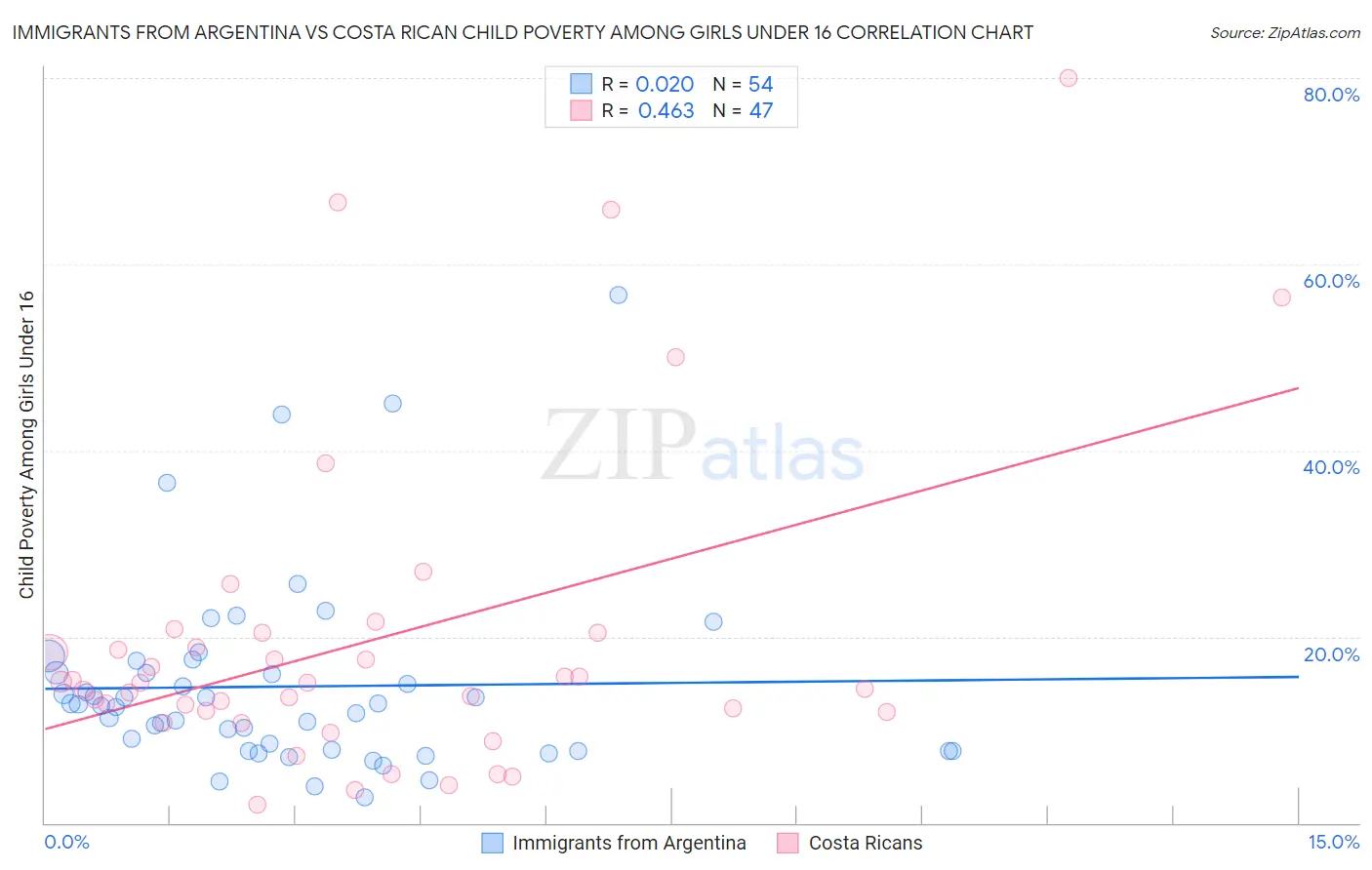 Immigrants from Argentina vs Costa Rican Child Poverty Among Girls Under 16