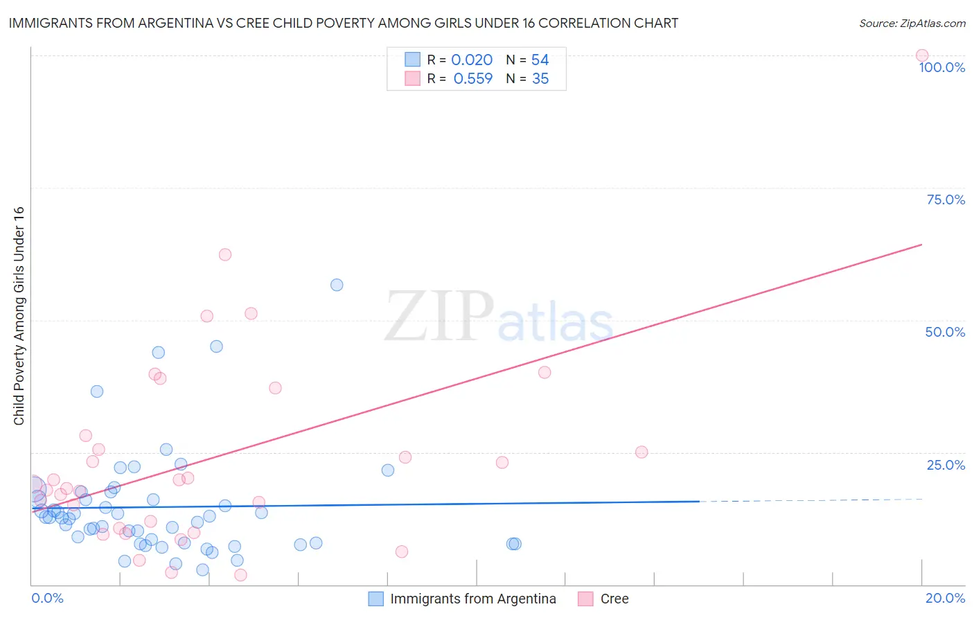 Immigrants from Argentina vs Cree Child Poverty Among Girls Under 16