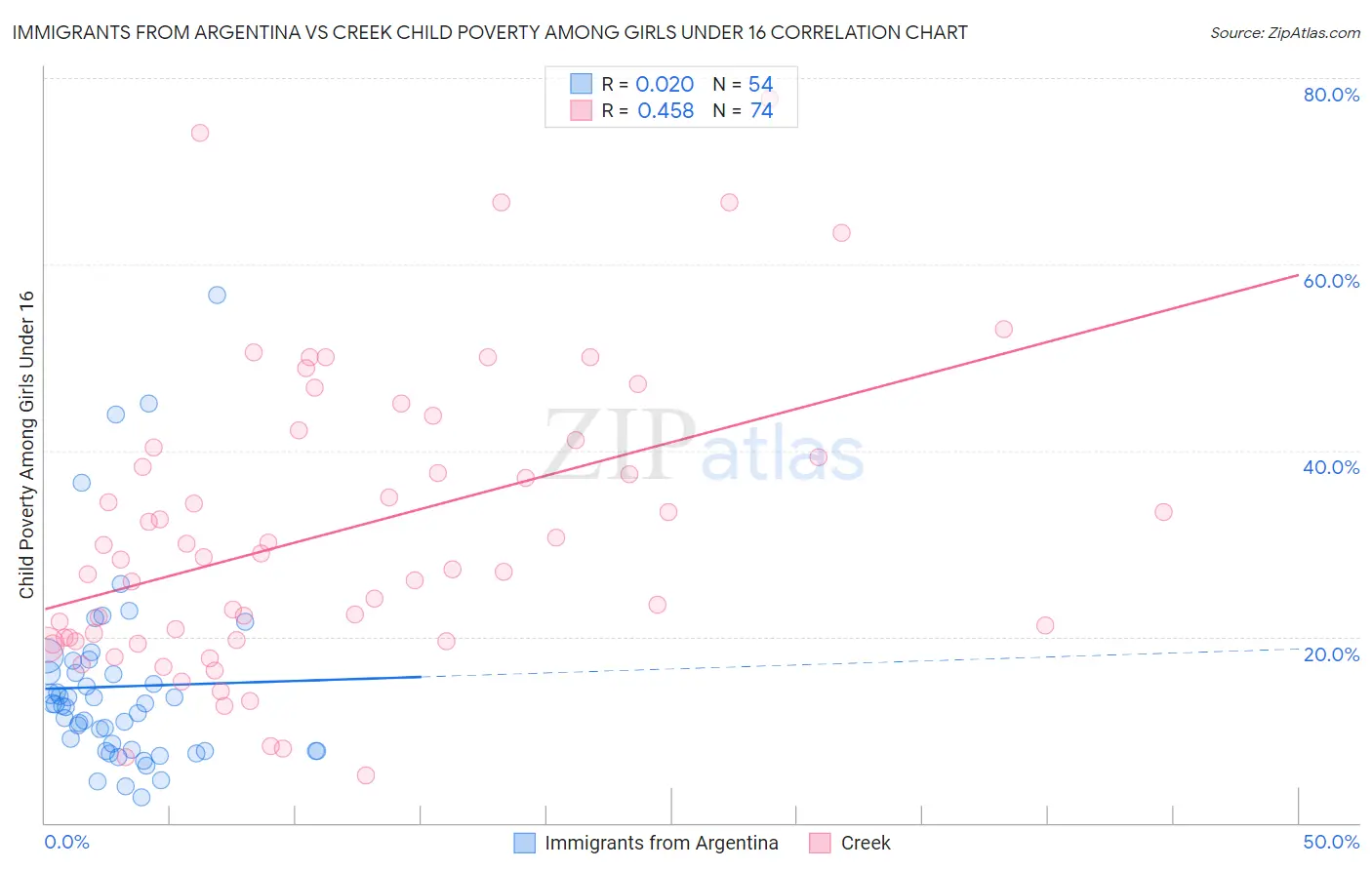 Immigrants from Argentina vs Creek Child Poverty Among Girls Under 16