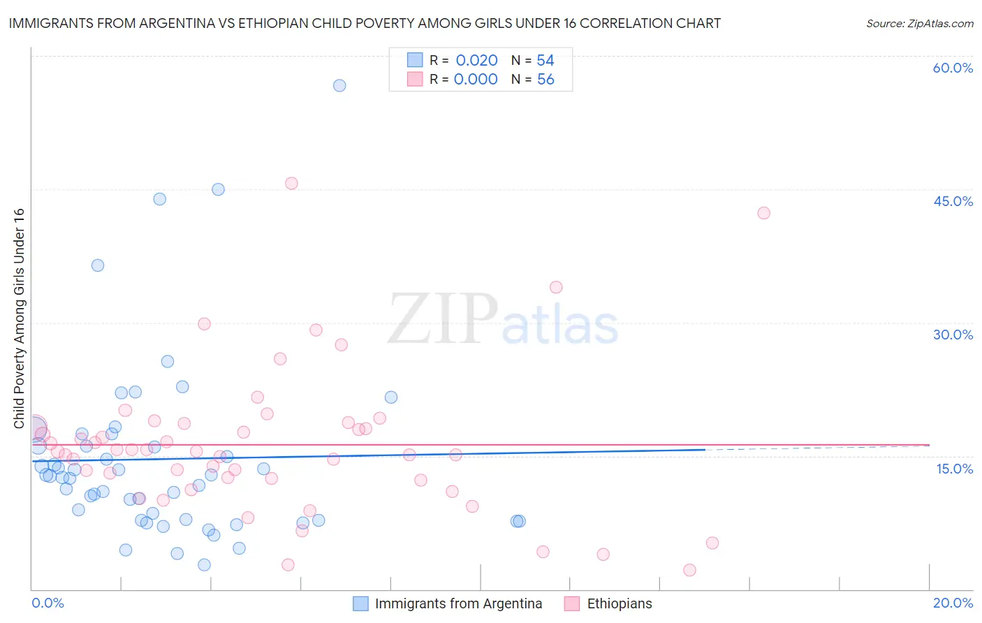 Immigrants from Argentina vs Ethiopian Child Poverty Among Girls Under 16