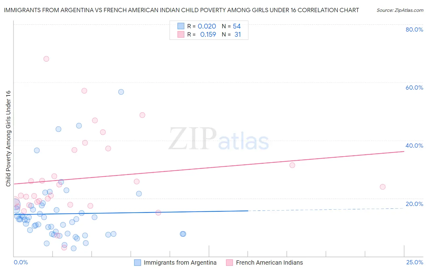 Immigrants from Argentina vs French American Indian Child Poverty Among Girls Under 16