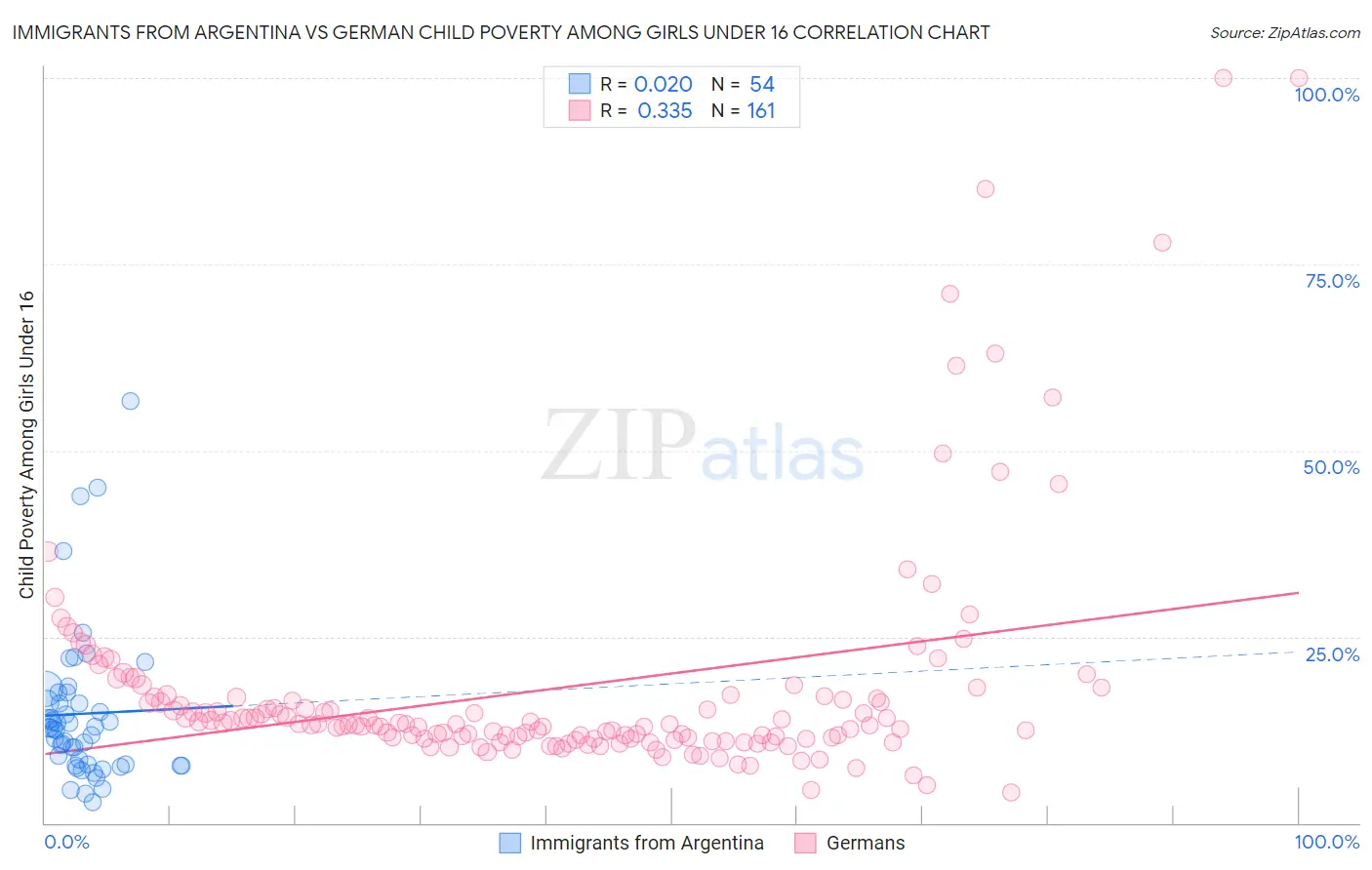 Immigrants from Argentina vs German Child Poverty Among Girls Under 16