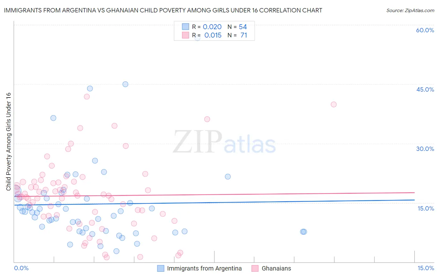 Immigrants from Argentina vs Ghanaian Child Poverty Among Girls Under 16