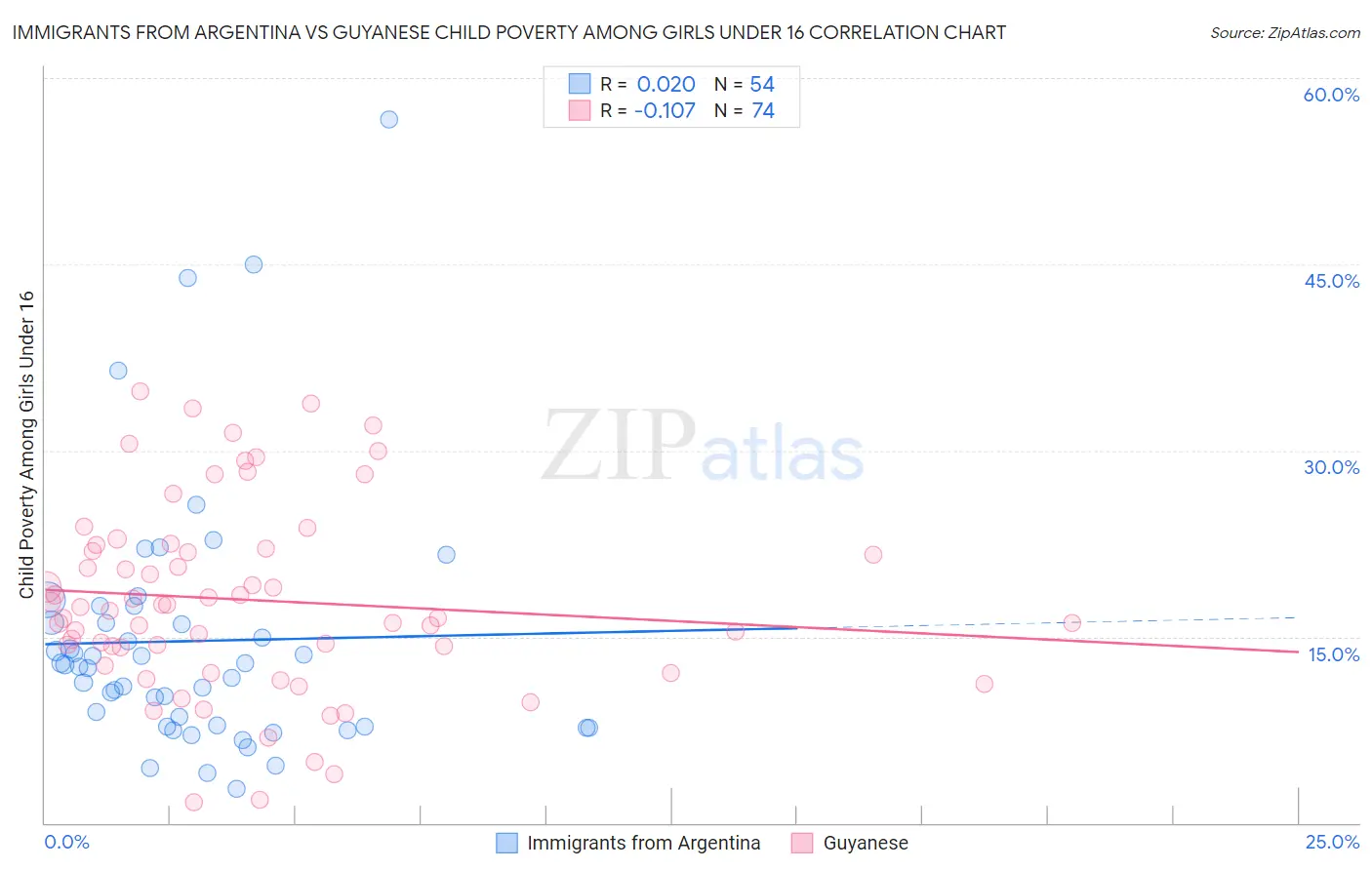 Immigrants from Argentina vs Guyanese Child Poverty Among Girls Under 16