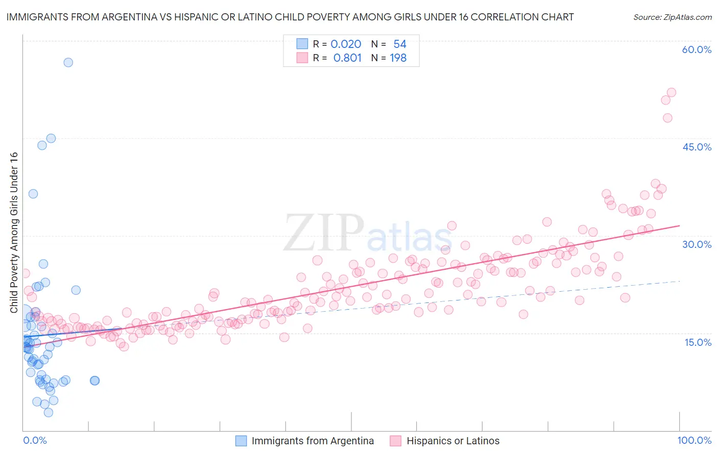 Immigrants from Argentina vs Hispanic or Latino Child Poverty Among Girls Under 16