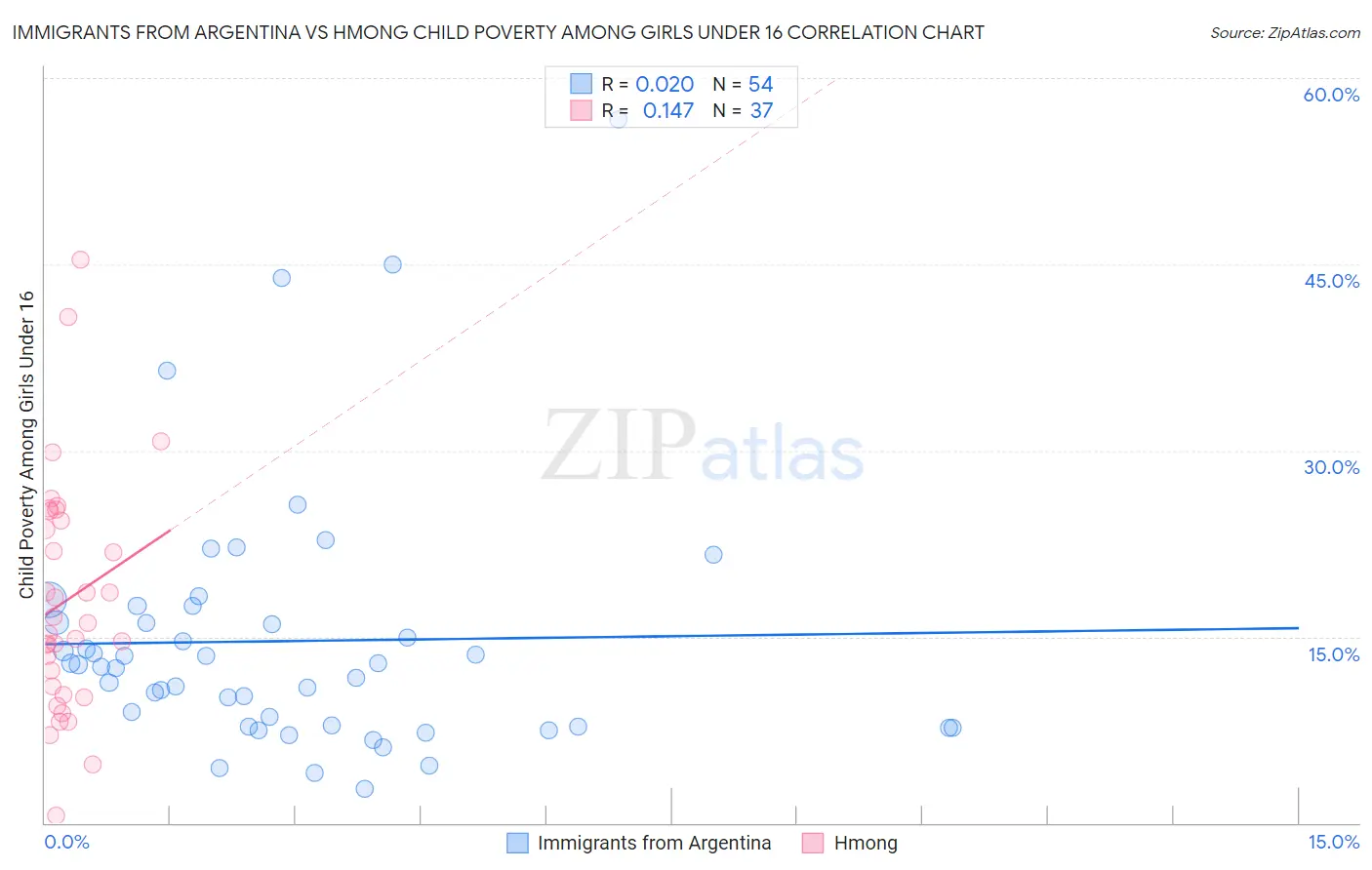 Immigrants from Argentina vs Hmong Child Poverty Among Girls Under 16