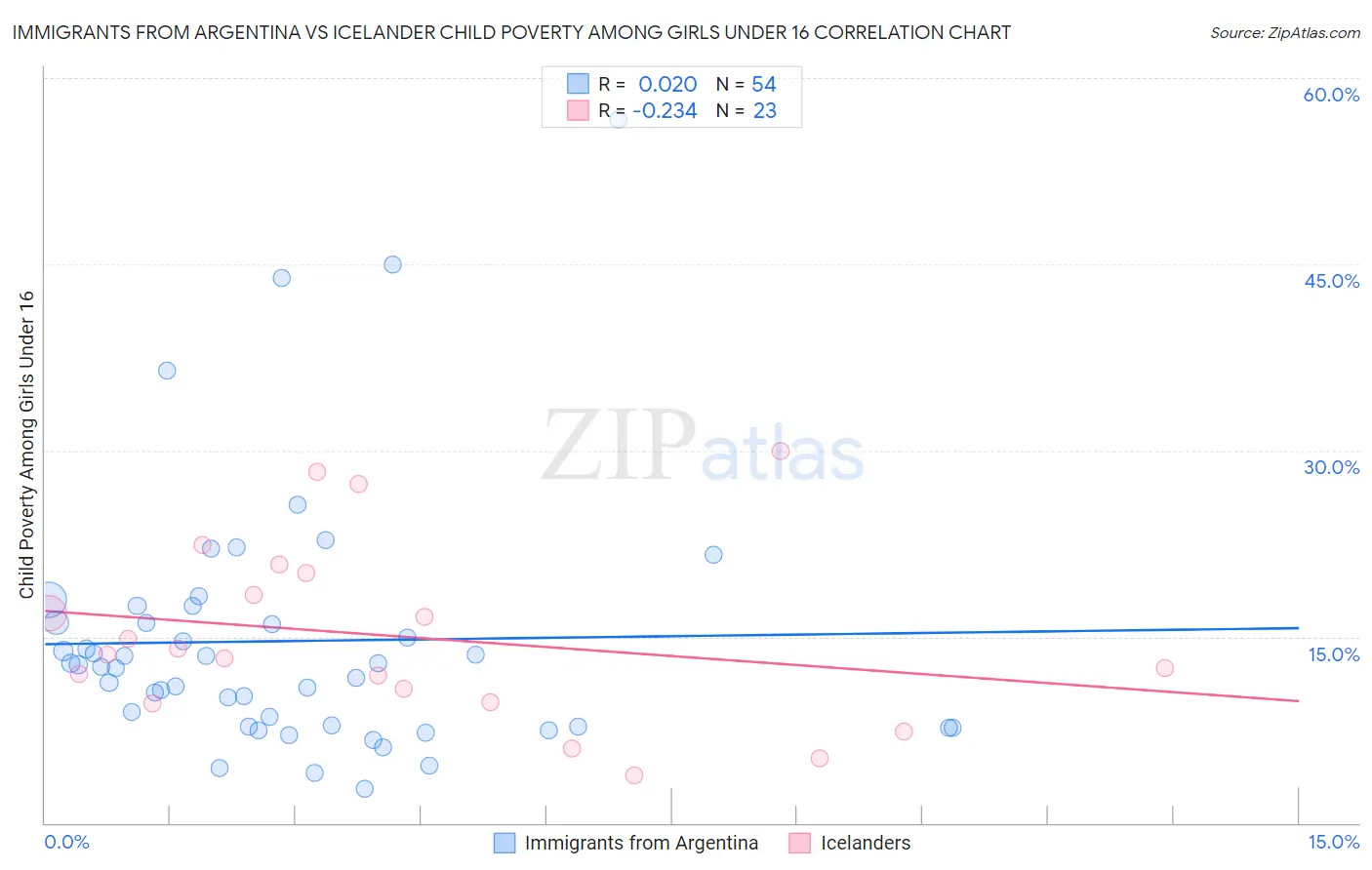 Immigrants from Argentina vs Icelander Child Poverty Among Girls Under 16