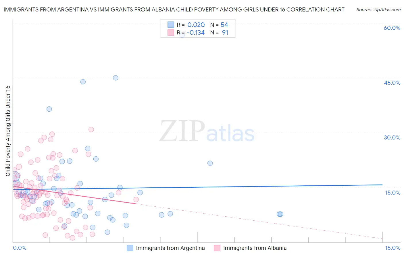 Immigrants from Argentina vs Immigrants from Albania Child Poverty Among Girls Under 16