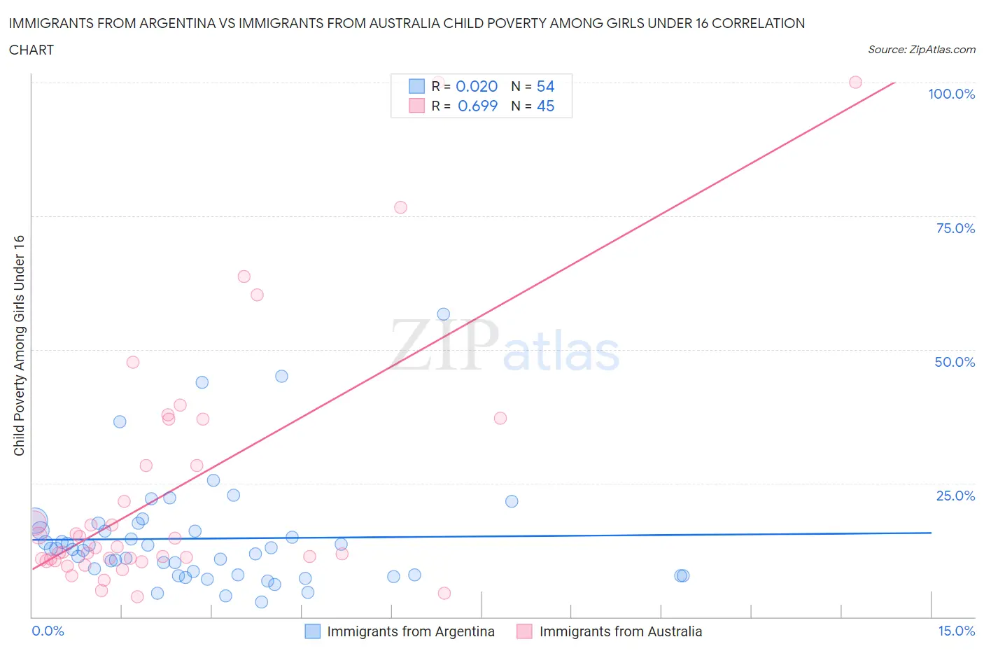 Immigrants from Argentina vs Immigrants from Australia Child Poverty Among Girls Under 16