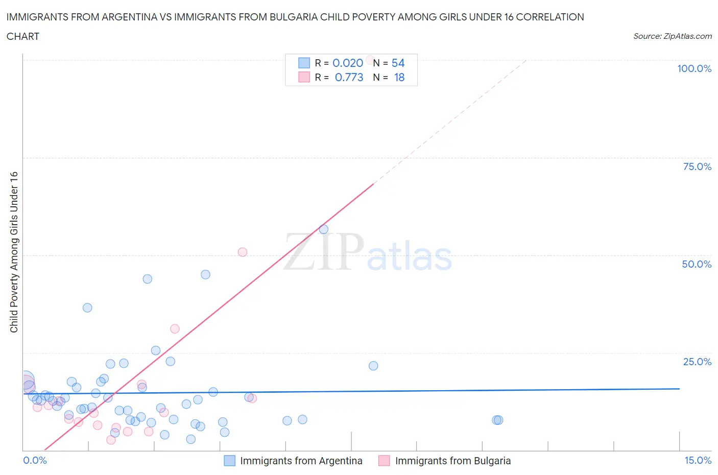 Immigrants from Argentina vs Immigrants from Bulgaria Child Poverty Among Girls Under 16