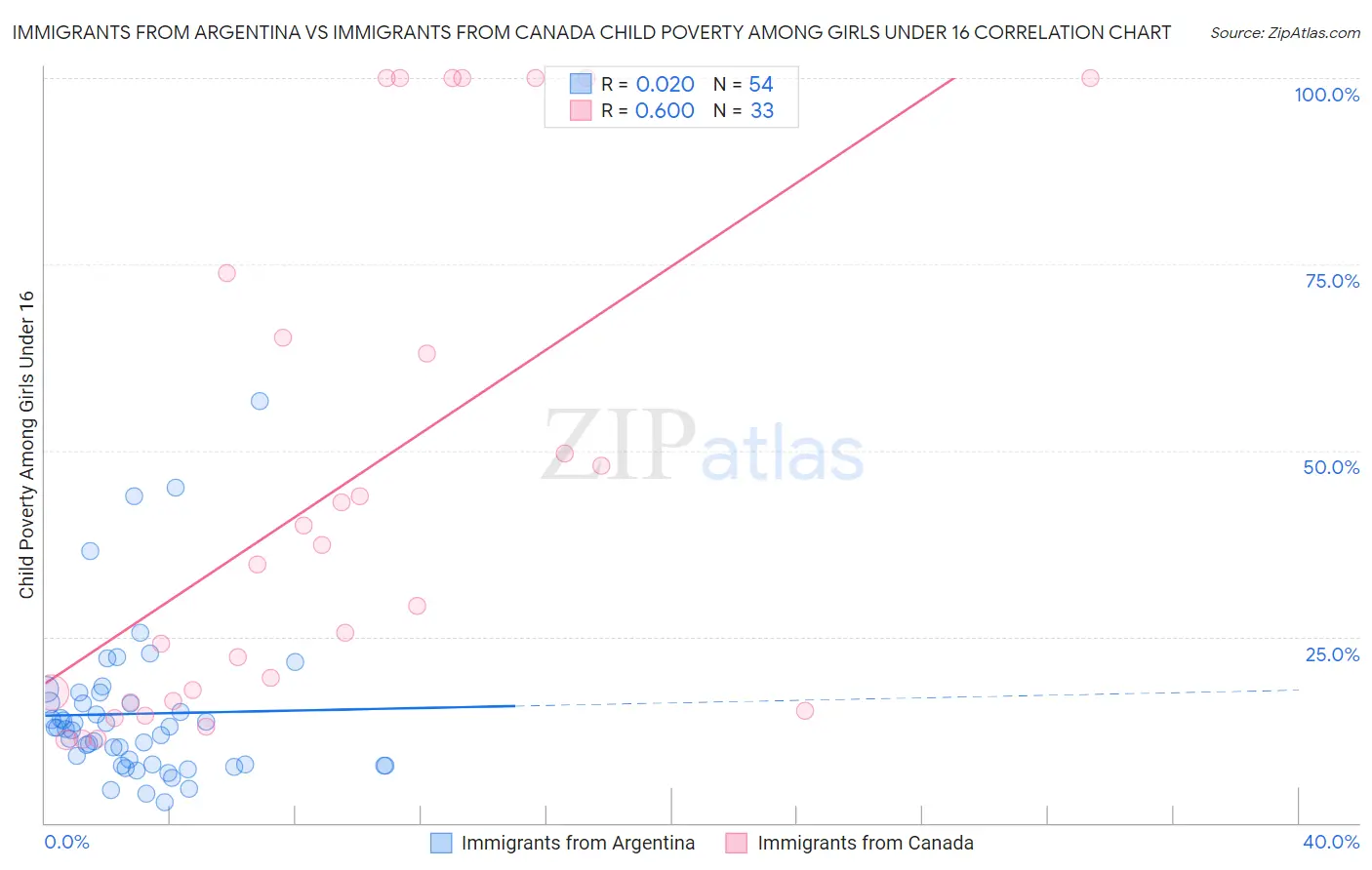 Immigrants from Argentina vs Immigrants from Canada Child Poverty Among Girls Under 16