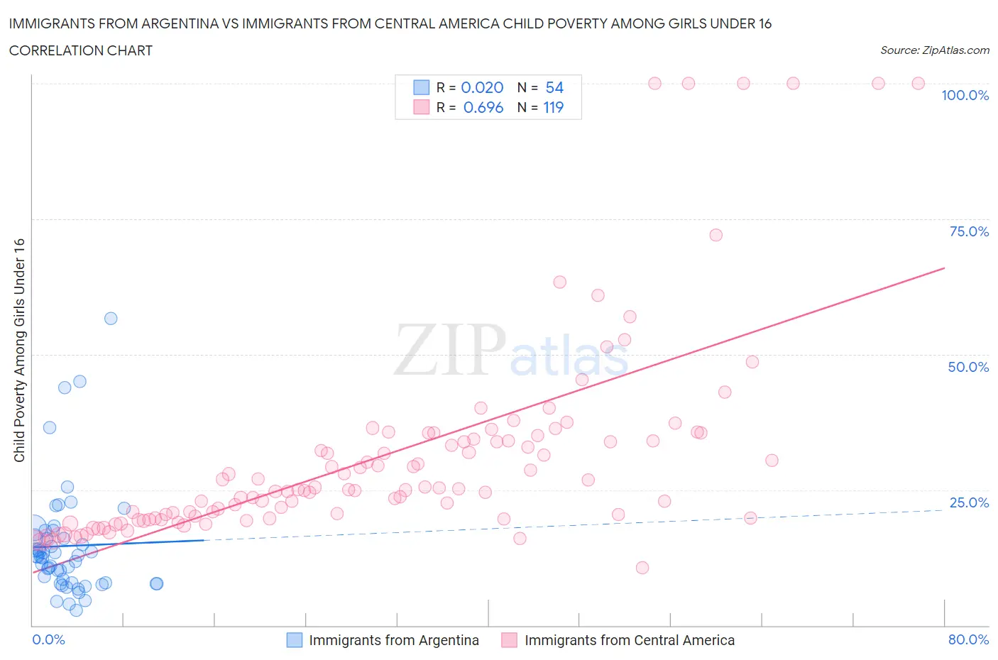 Immigrants from Argentina vs Immigrants from Central America Child Poverty Among Girls Under 16