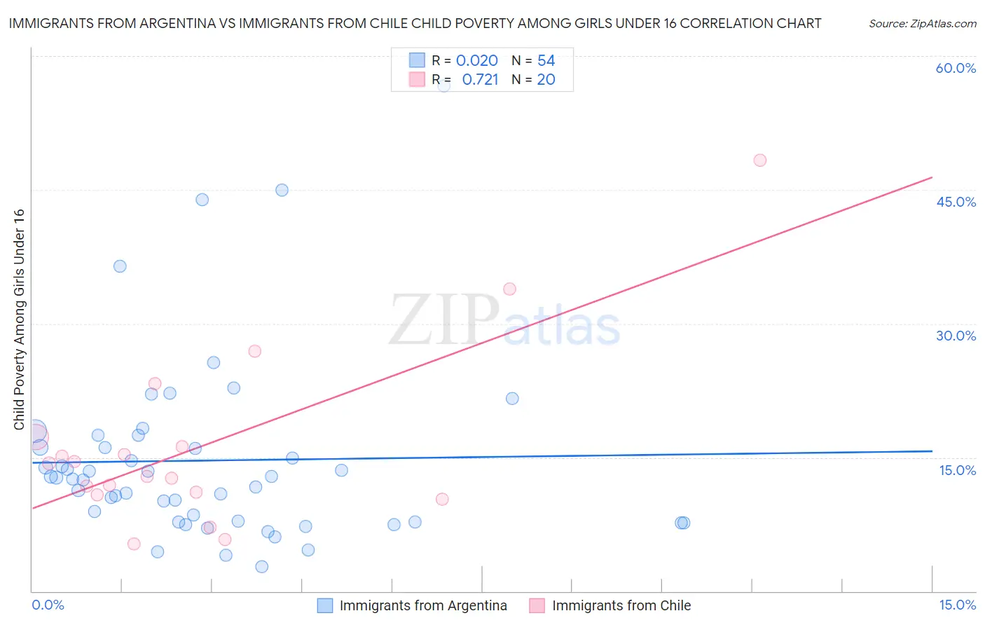 Immigrants from Argentina vs Immigrants from Chile Child Poverty Among Girls Under 16