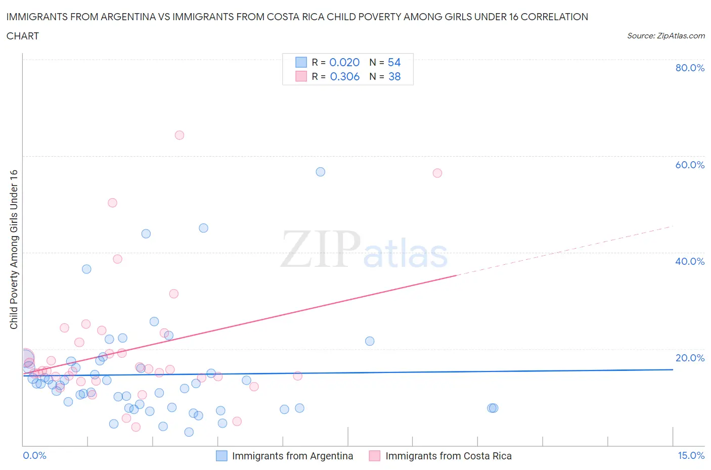 Immigrants from Argentina vs Immigrants from Costa Rica Child Poverty Among Girls Under 16