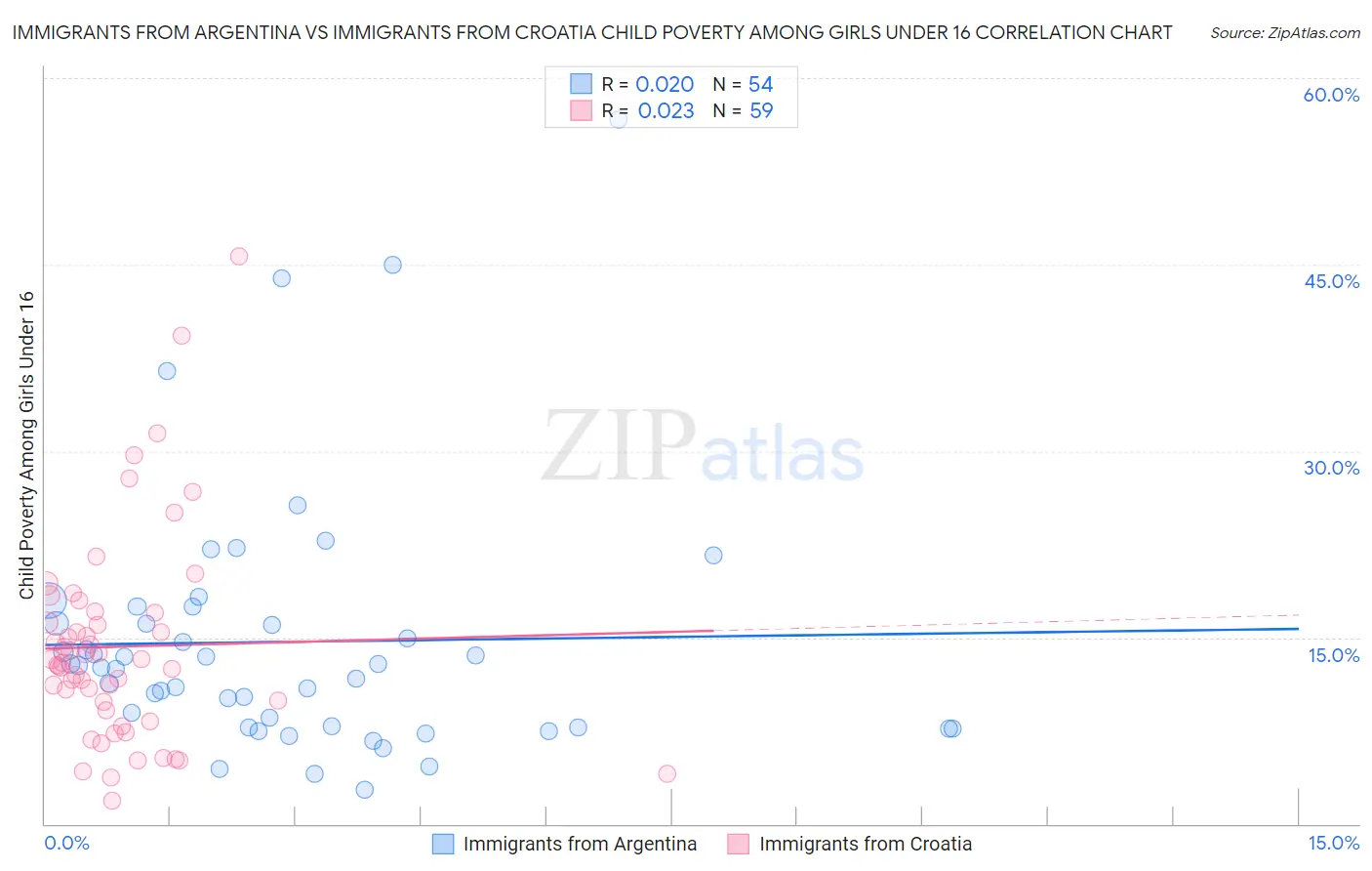 Immigrants from Argentina vs Immigrants from Croatia Child Poverty Among Girls Under 16