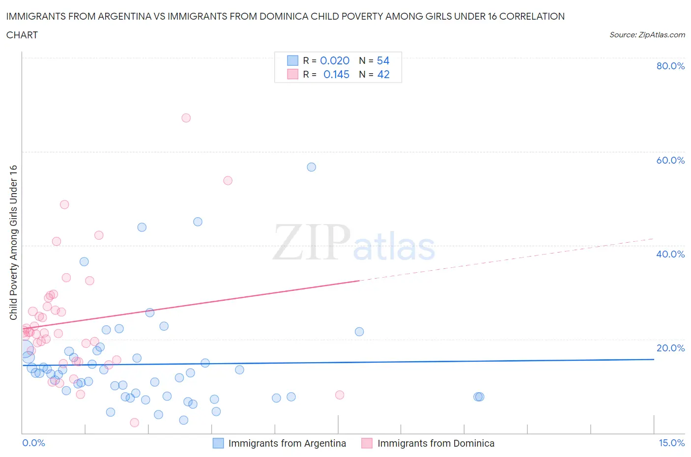 Immigrants from Argentina vs Immigrants from Dominica Child Poverty Among Girls Under 16