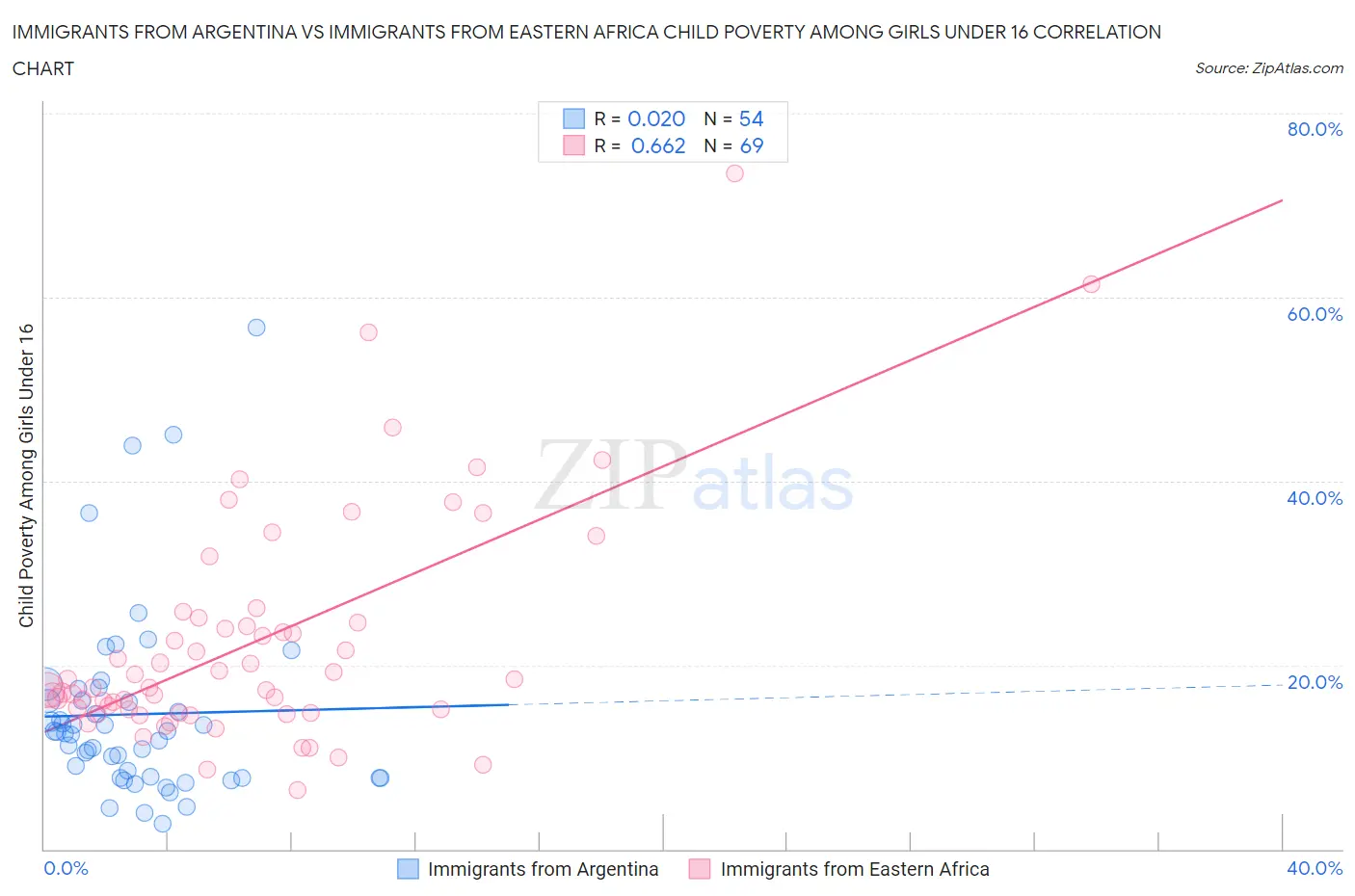 Immigrants from Argentina vs Immigrants from Eastern Africa Child Poverty Among Girls Under 16