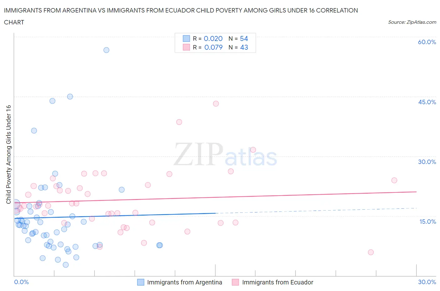 Immigrants from Argentina vs Immigrants from Ecuador Child Poverty Among Girls Under 16