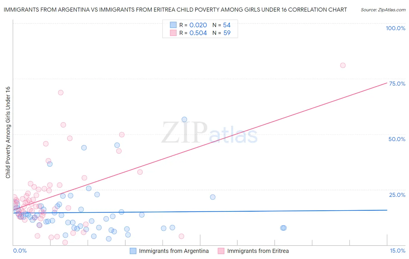 Immigrants from Argentina vs Immigrants from Eritrea Child Poverty Among Girls Under 16