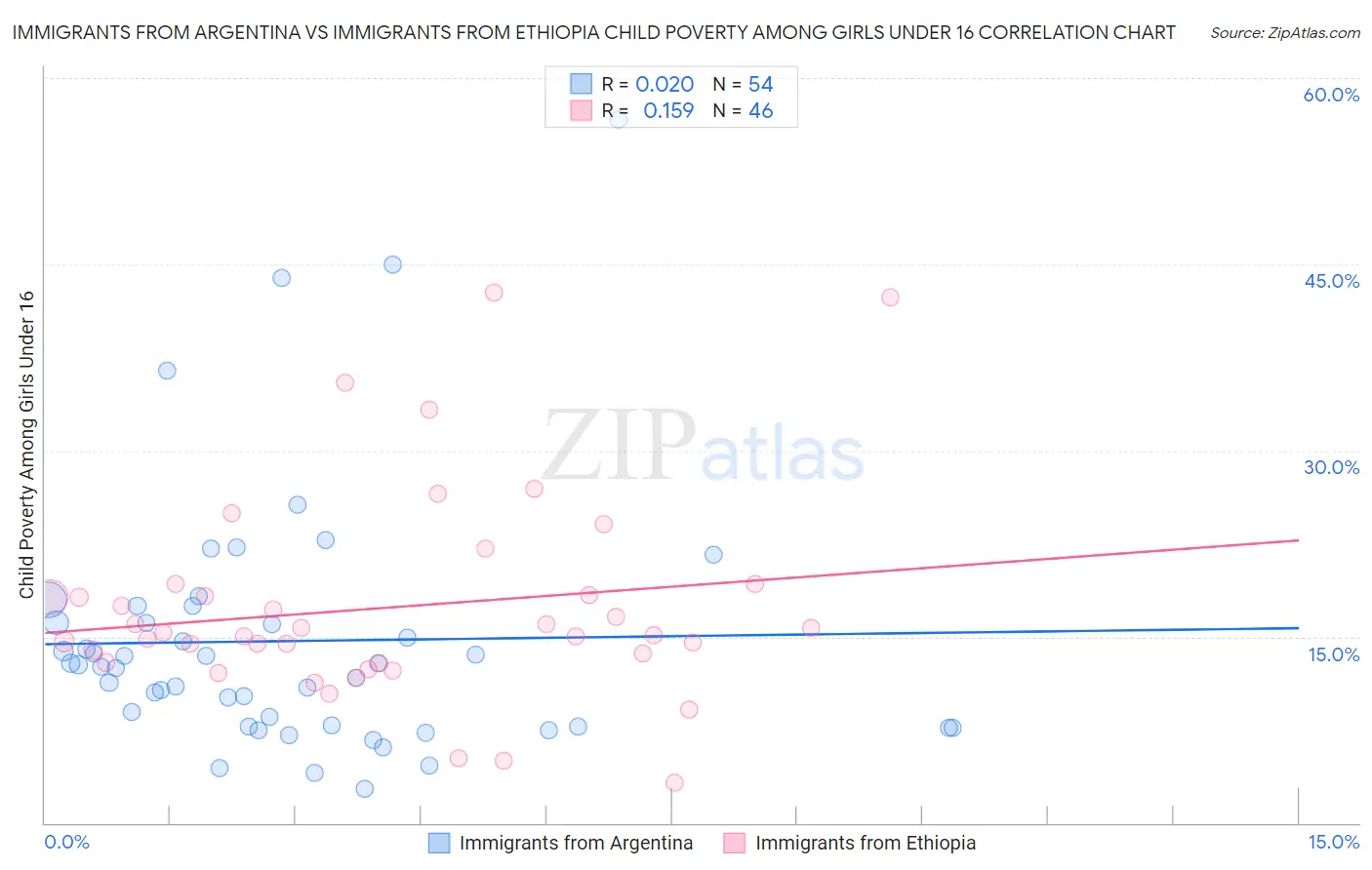 Immigrants from Argentina vs Immigrants from Ethiopia Child Poverty Among Girls Under 16