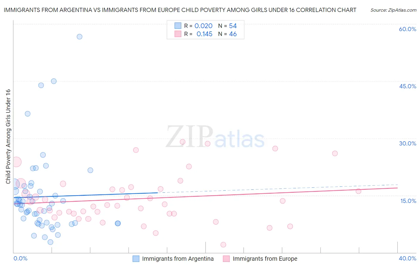 Immigrants from Argentina vs Immigrants from Europe Child Poverty Among Girls Under 16